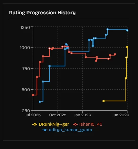 Rating History