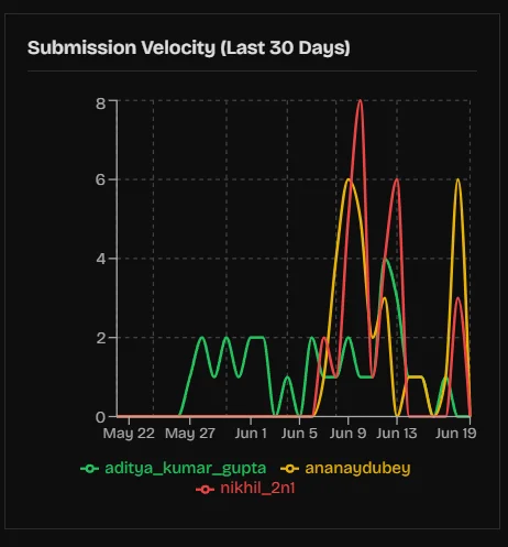 Velocity Chart