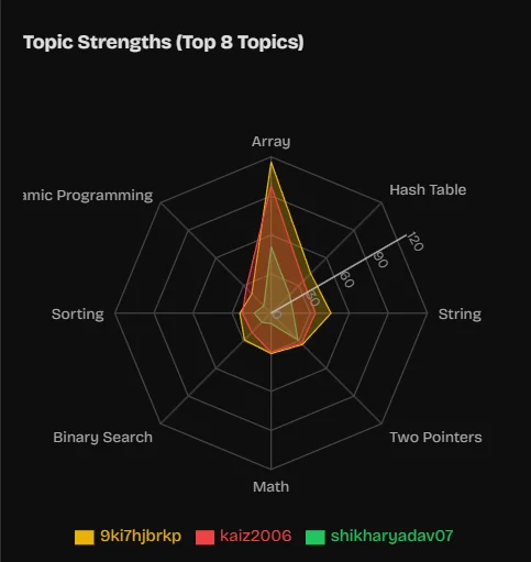 Topic Radar Chart